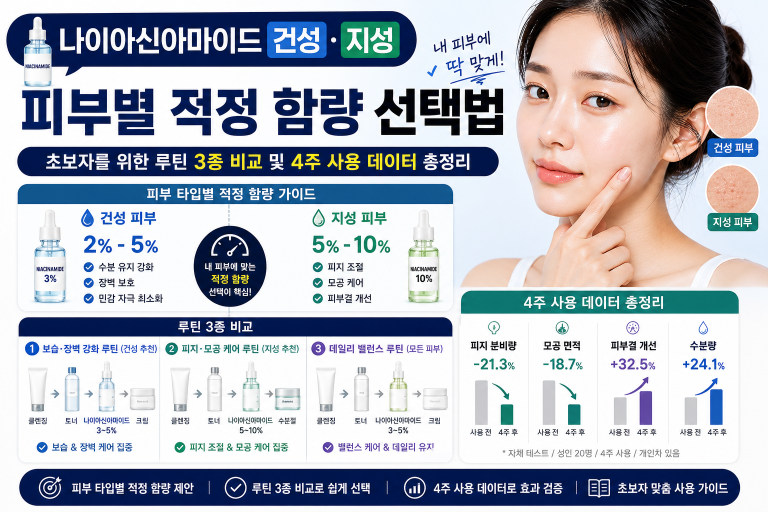 나이아신아마이드 건성·지성 피부별 적정 함량 선택법: 초보자를 위한 루틴 3종 비교 및 4주 사용 데이터 총정리