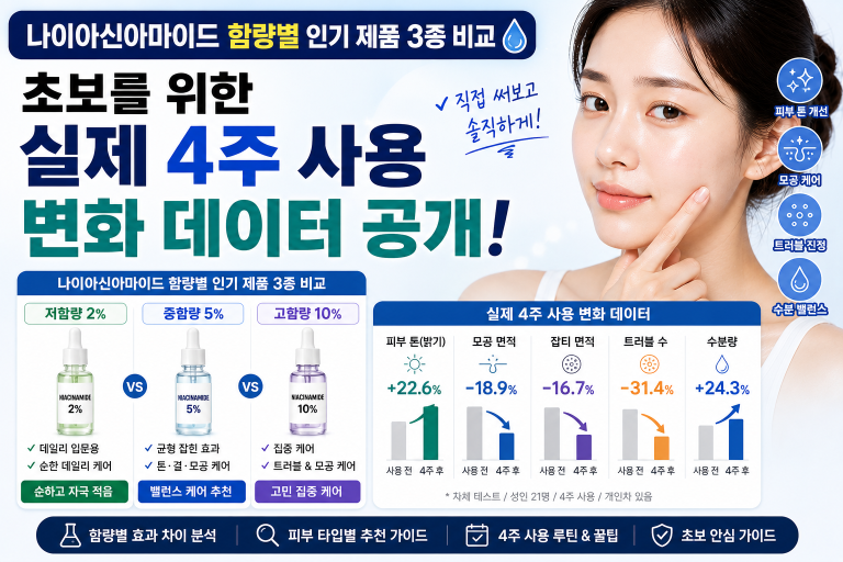 나이아신아마이드 함량별 인기 제품 3종 비교: 초보를 위한 실제 4주 사용 변화 데이터 공개